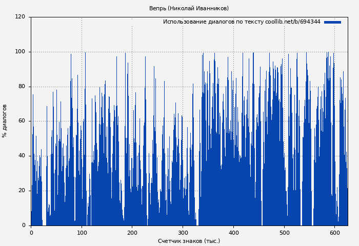 Использование диалогов по тексту книги № 694344: Вепрь (Николай Иванников)