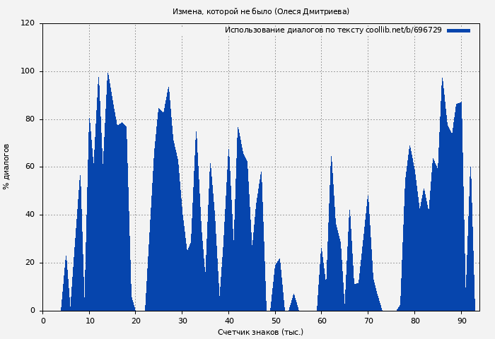 Использование диалогов по тексту книги № 696729: Измена, которой не было (Олеся Дмитриева)
