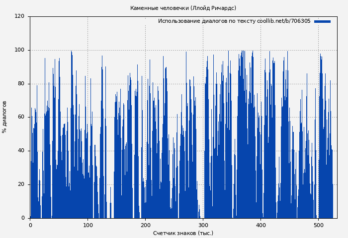 Использование диалогов по тексту книги № 706305: Каменные человечки (Ллойд Ричардс)