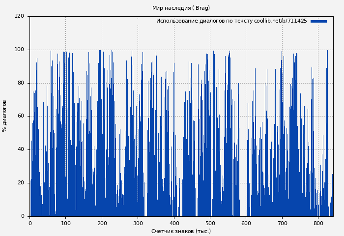 Использование диалогов по тексту книги № 711425: Мир наследия ( Brag)