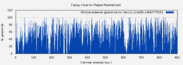 Использование диалогов по тексту книги № 77359: Город страсти (Ларри Макмертри)