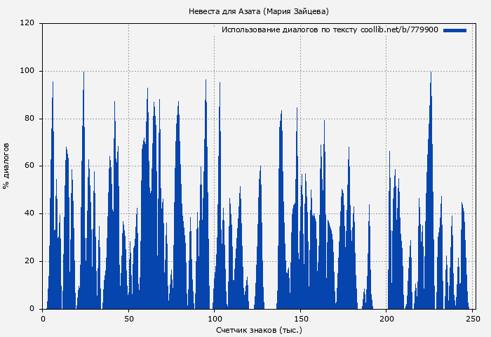 Использование диалогов по тексту книги № 779900: Невеста для Азата (Мария Зайцева)