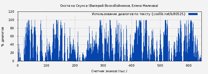 Использование диалогов по тексту книги № 80525: Охота на Скунса (Валерий Воскобойников)