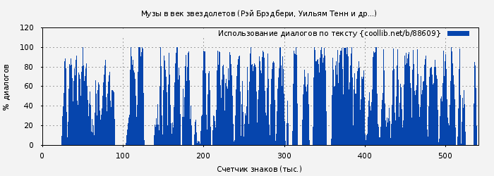 Использование диалогов по тексту книги № 88609: Музы в век звездолетов (Рэй Брэдбери)
