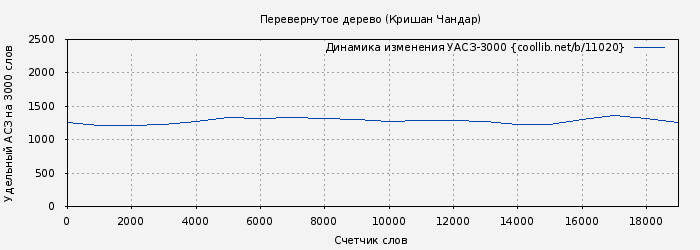 Удельный АСЗ-3000 книги № 11020: Перевернутое дерево (Кришан Чандар)
