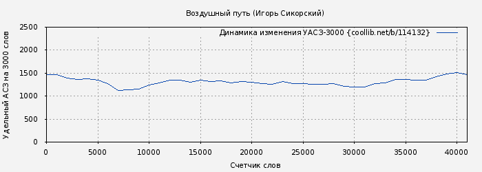 Удельный АСЗ-3000 книги № 114132: Воздушный путь (Игорь Сикорский)