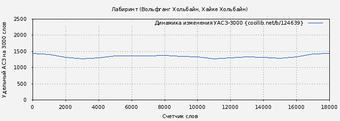 Удельный АСЗ-3000 книги № 124639: Лабиринт (Вольфганг Хольбайн)