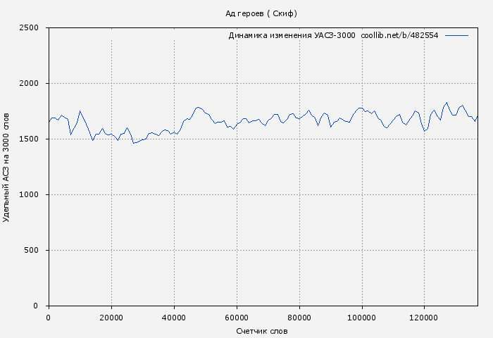 Удельный АСЗ-3000 книги № 482554: Ад героев ( Скиф)