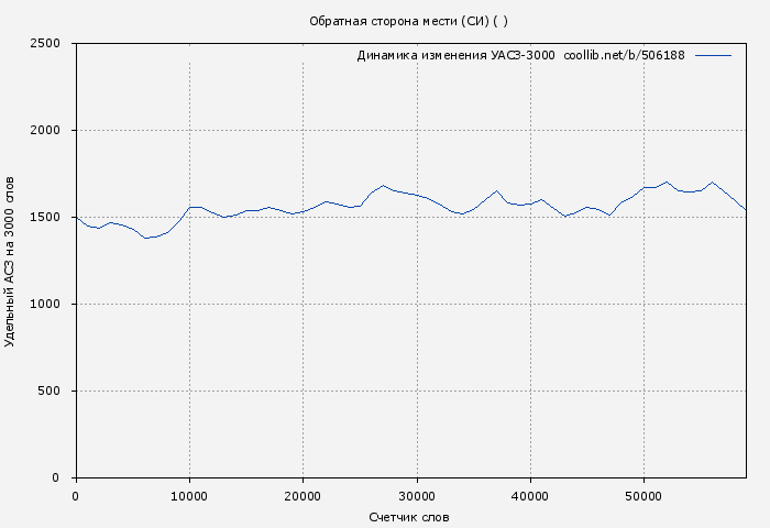 Удельный АСЗ-3000 книги № 506188: Обратная сторона мести (СИ) ( )