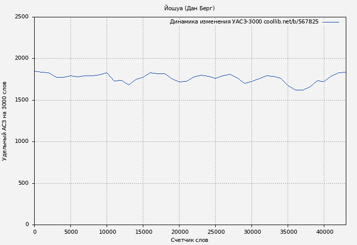 Удельный АСЗ-3000 книги № 567825: Йошуа (Дан Берг)