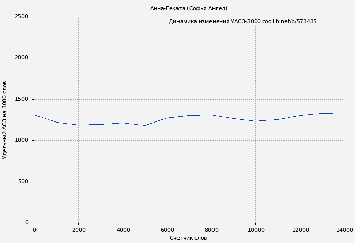 Удельный АСЗ-3000 книги № 573435: Анна-Геката (Софья Ангел)