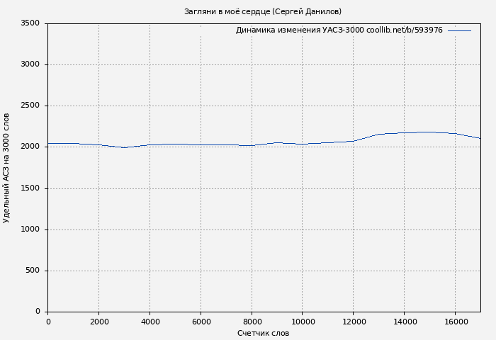Удельный АСЗ-3000 книги № 593976: Загляни в моё сердце (Сергей Данилов)