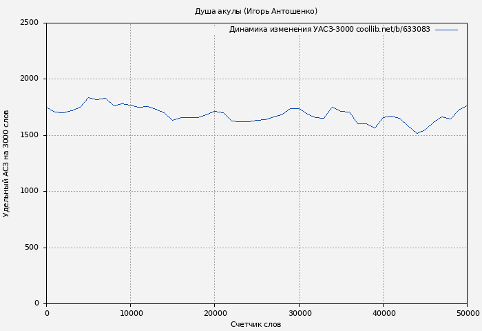 Удельный АСЗ-3000 книги № 633083: Душа акулы (Игорь Антошенко)