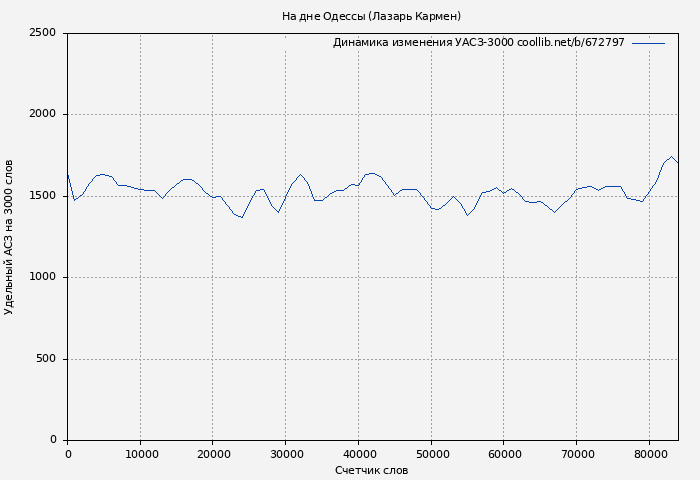 Удельный АСЗ-3000 книги № 672797: На дне Одессы (Лазарь Кармен)