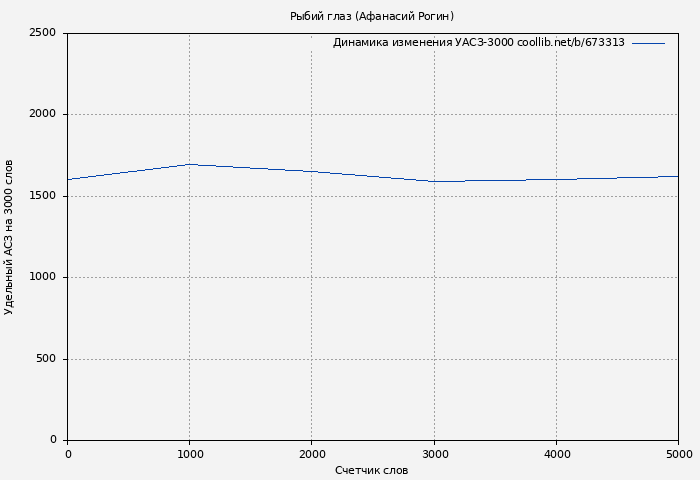 Удельный АСЗ-3000 книги № 673313: Рыбий глаз (Афанасий Рогин)