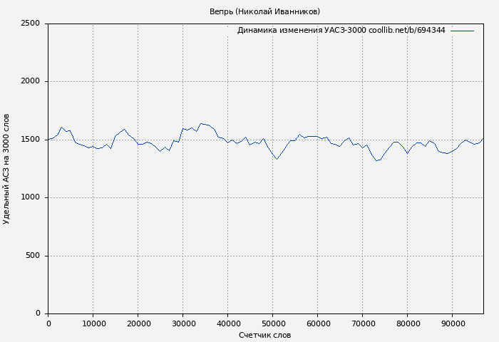 Удельный АСЗ-3000 книги № 694344: Вепрь (Николай Иванников)