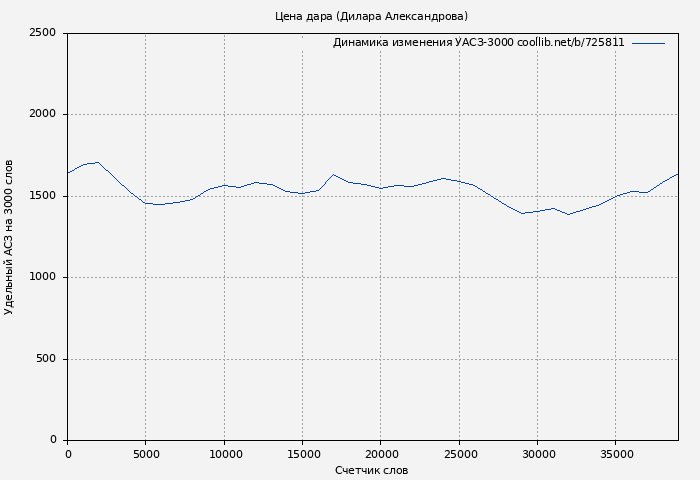 Удельный АСЗ-3000 книги № 725811: Цена дара (Дилара Александрова)