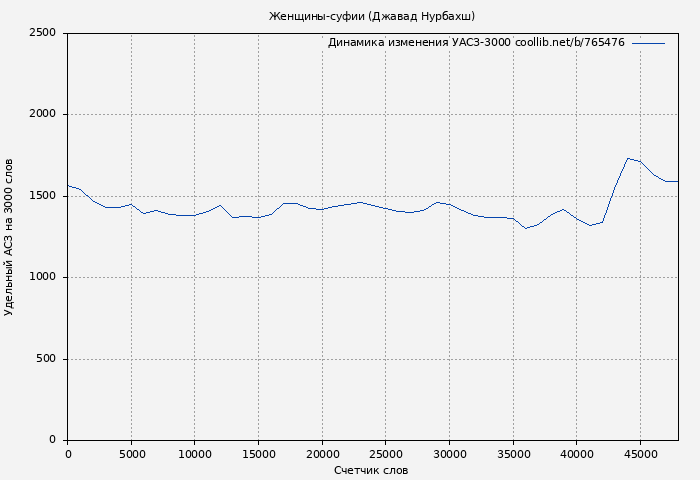 Удельный АСЗ-3000 книги № 765476: Женщины-суфии (Джавад Нурбахш)