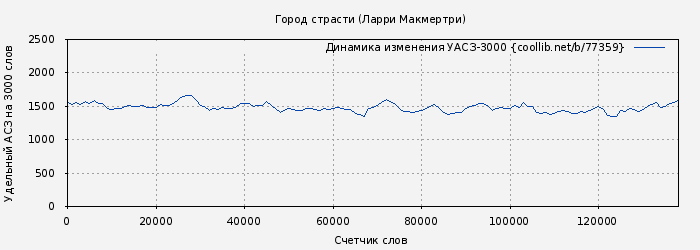 Удельный АСЗ-3000 книги № 77359: Город страсти (Ларри Макмертри)