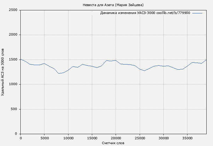 Удельный АСЗ-3000 книги № 779900: Невеста для Азата (Мария Зайцева)