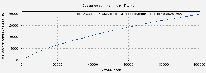 Рост АСЗ книги № 287985: Северное сияние (Филип Пулман)