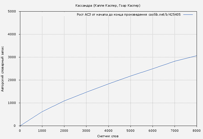 Рост АСЗ книги № 425405: Кассандра (Калле Каспер)