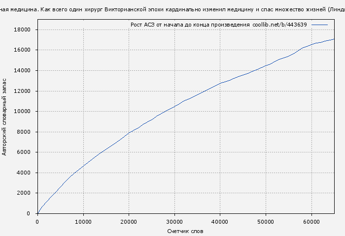 Рост АСЗ книги № 443639: Ужасная медицина (Линдси Фицхаррис)