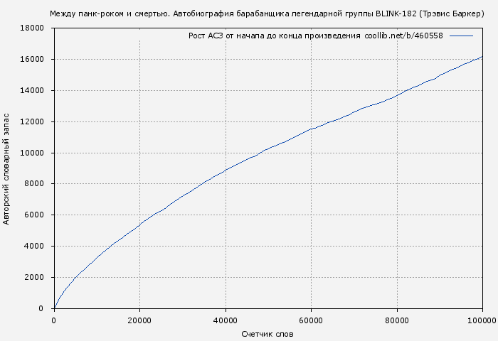 Рост АСЗ книги № 460558: Между панк-роком и смертью (Трэвис Баркер)
