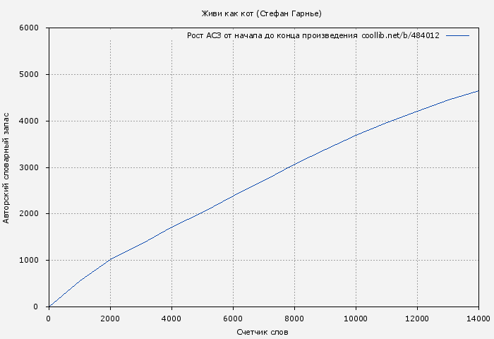 Рост АСЗ книги № 484012: Живи как кот (Стефан Гарнье)