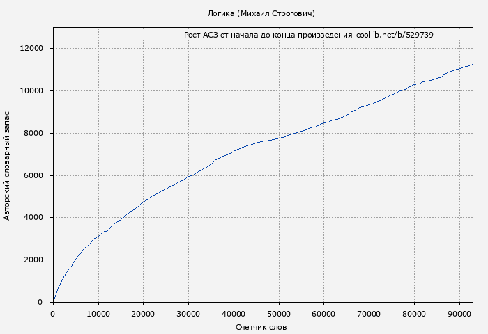 Рост АСЗ книги № 529739: Логика (Михаил Строгович)