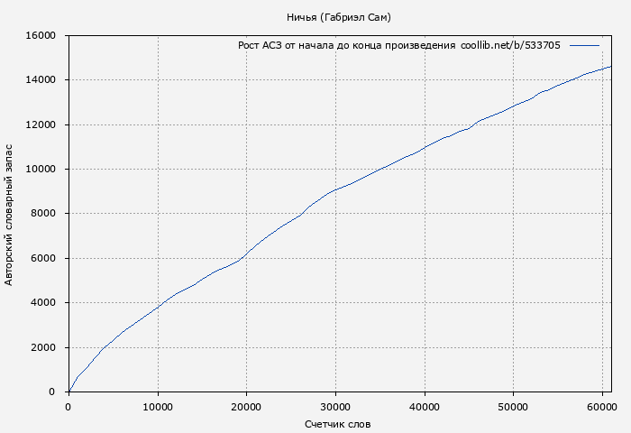 Рост АСЗ книги № 533705: Ничья (Габриэл Сам)