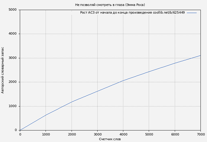Рост АСЗ книги № 625449: Не позволяй смотреть в глаза (Эмма Роса)