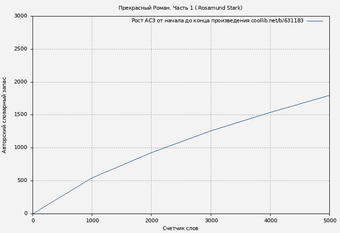 Рост АСЗ книги № 631183: Прекрасный Роман. Часть 1 ( Rosamund Stark)