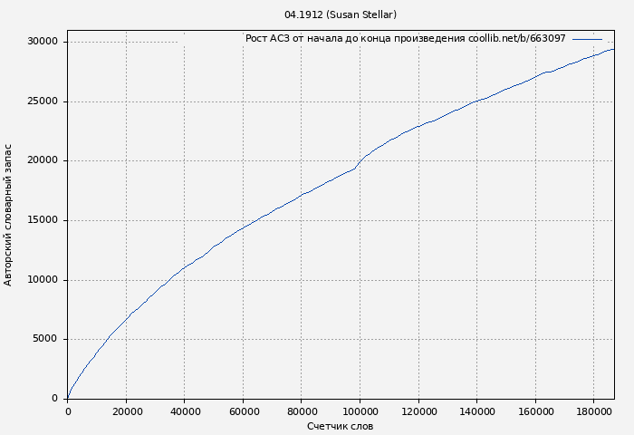 Рост АСЗ книги № 663097: 04.1912 (Susan Stellar)