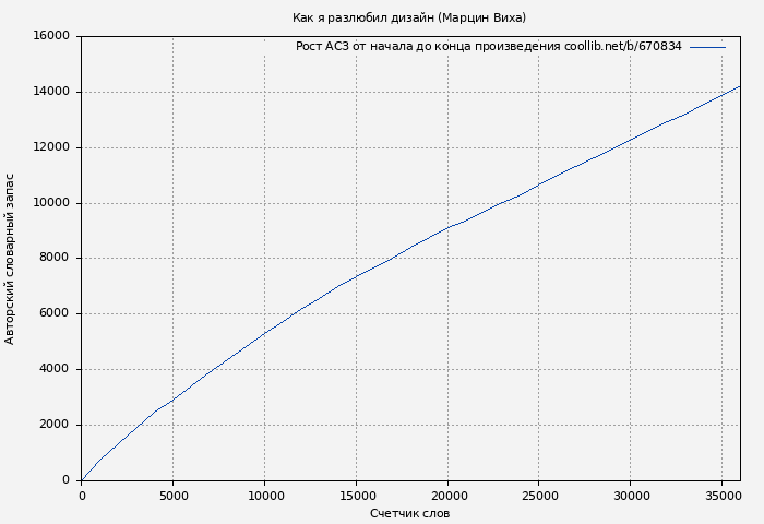 Рост АСЗ книги № 670834: Как я разлюбил дизайн (Марцин Виха)