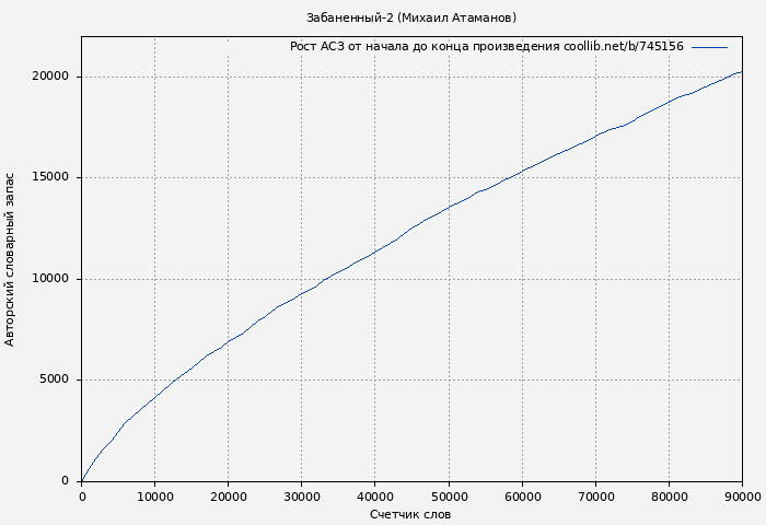 Рост АСЗ книги № 745156: Забаненный-2 (Михаил Атаманов)