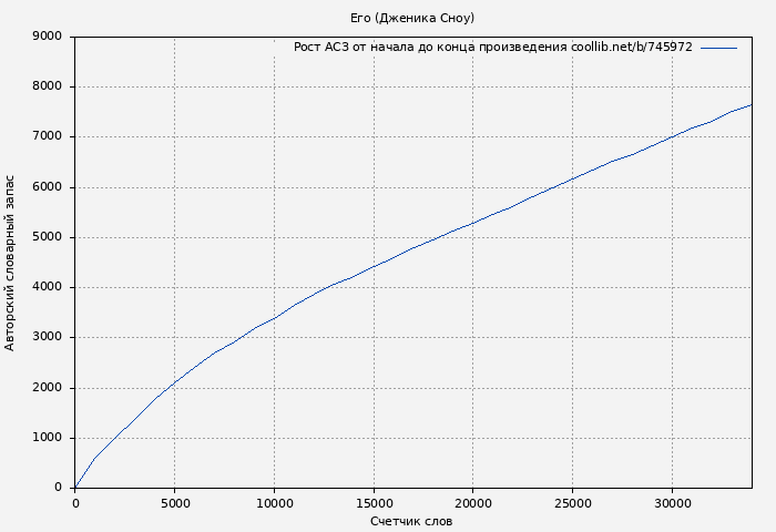 Рост АСЗ книги № 745972: Его (Дженика Сноу)