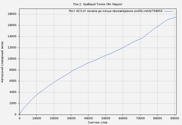 Рост АСЗ книги № 758455: Том 2. Храбрый Тилли (Ян Ларри)