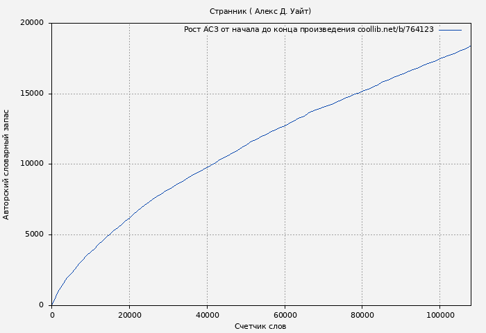 Рост АСЗ книги № 764123: Странник ( Алекс Д. Уайт)