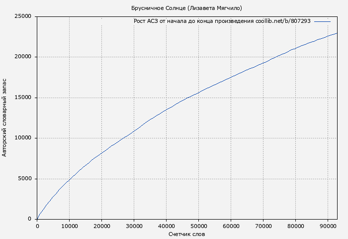 Рост АСЗ книги № 807293: Брусничное Солнце (Лизавета Мягчило)