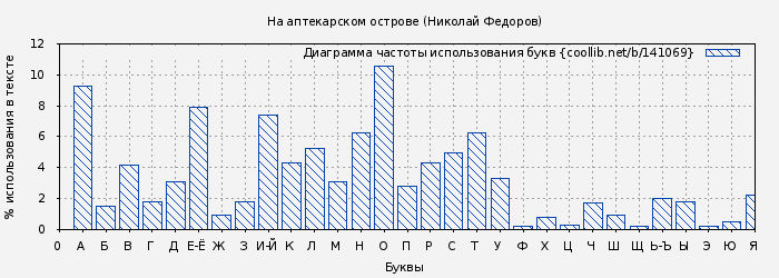 Диаграма использования букв книги № 141069: На аптекарском острове (Николай Федоров)