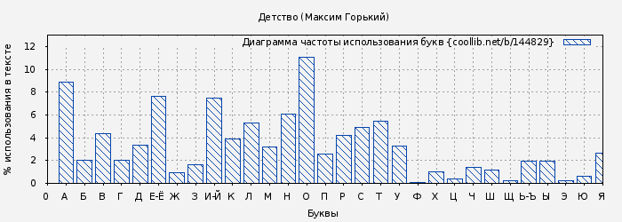 Диаграма использования букв книги № 144829: Детство (Максим Горький)