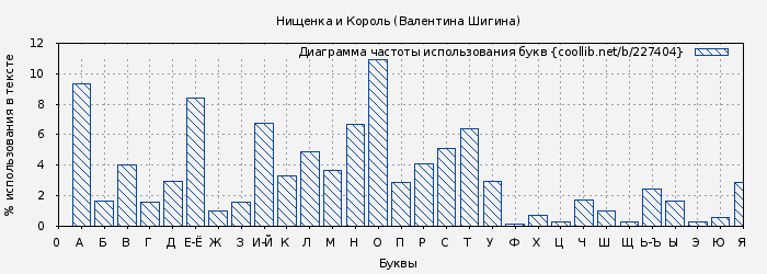 Диаграма использования букв книги № 227404: Нищенка и Король (Валентина Шигина)