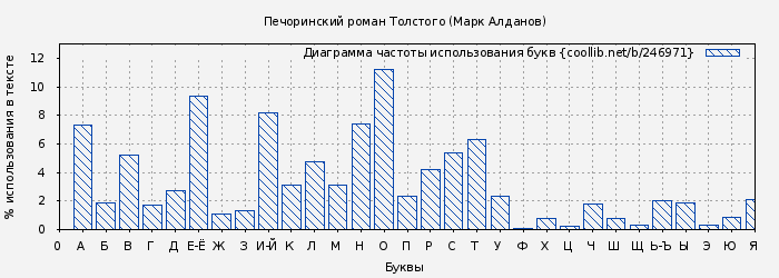 Диаграма использования букв книги № 246971: Печоринский роман Толстого (Марк Алданов)