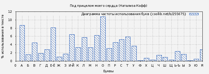 Диаграма использования букв книги № 255675: Под прицелом моего сердца (Натализа Кофф)