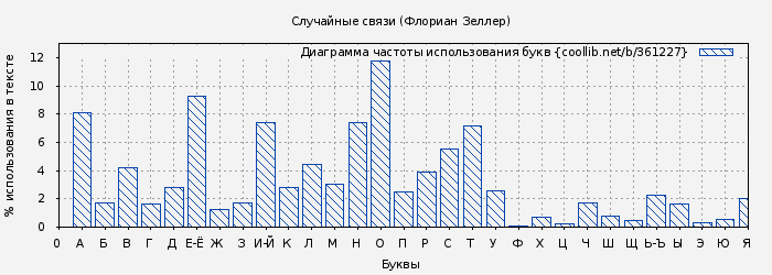 Диаграма использования букв книги № 361227: Случайные связи (Флориан Зеллер)