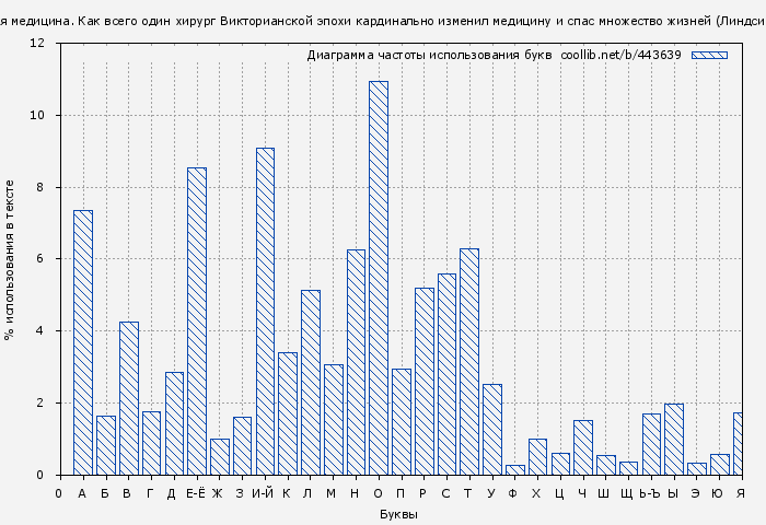 Диаграма использования букв книги № 443639: Ужасная медицина (Линдси Фицхаррис)