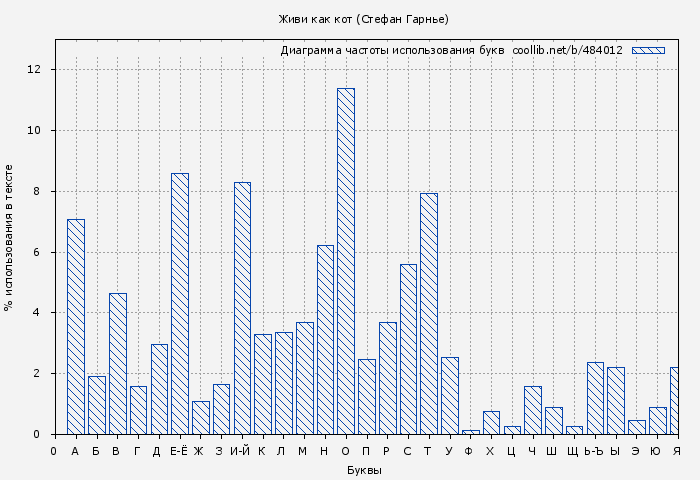 Диаграма использования букв книги № 484012: Живи как кот (Стефан Гарнье)