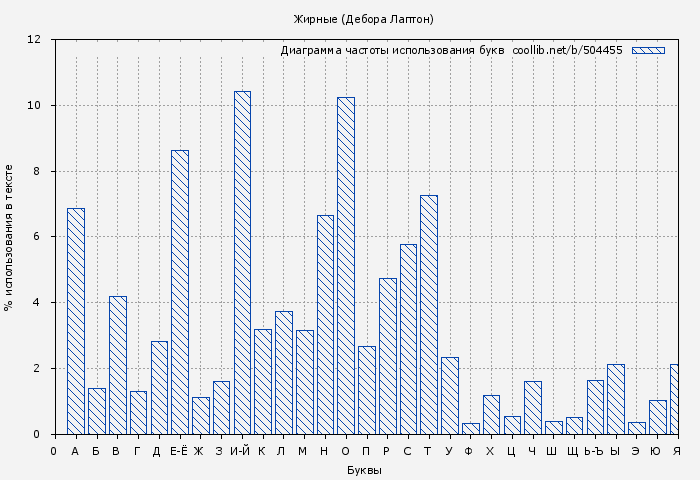 Диаграма использования букв книги № 504455: Жирные (Дебора Лаптон)