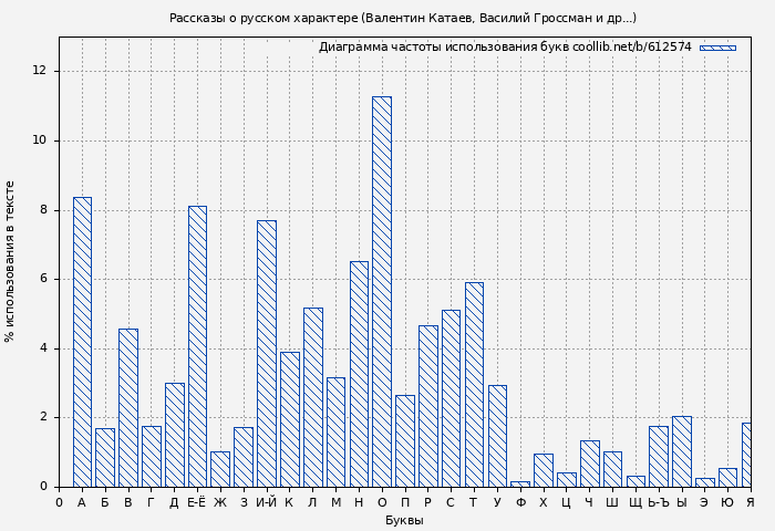 Диаграма использования букв книги № 612574: Рассказы о русском характере (Валентин Катаев)